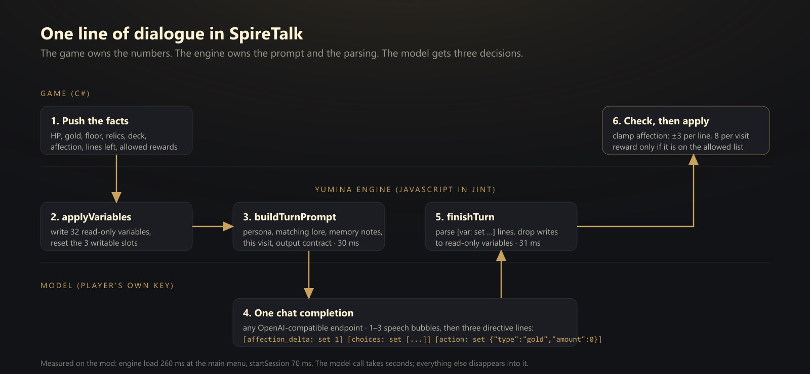 One line of dialogue in SpireTalk, from the game state through the Yumina engine and the player's model back to the game, with the time each step takes.