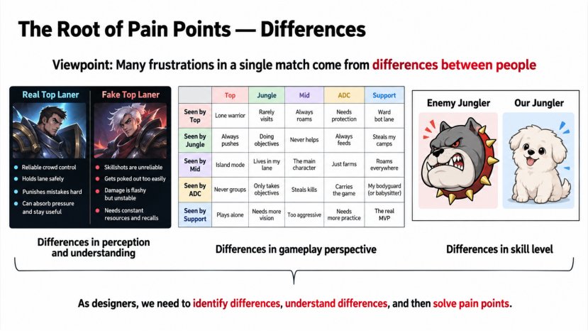 Slide titled "The Root of Pain Points — Differences": the same match seen from five roles, a real and a fake top laner, and an enemy jungler drawn as a bulldog beside our jungler drawn as a puppy.