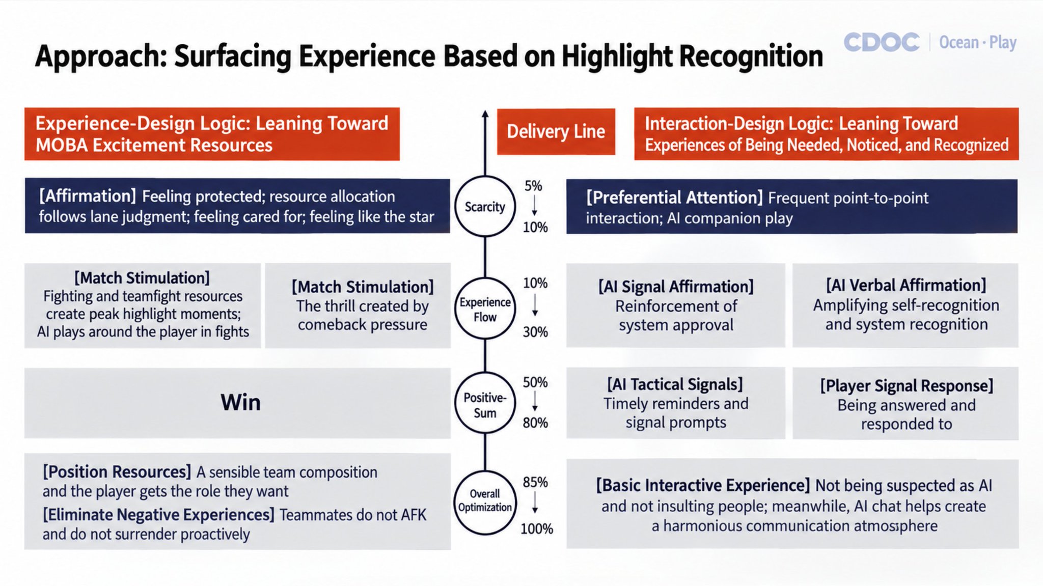 Slide titled "Approach: Surfacing Experience Based on Highlight Recognition": a delivery line from scarcity to overall optimization, MOBA excitement resources on the left, experiences of being needed, noticed and recognized on the right.